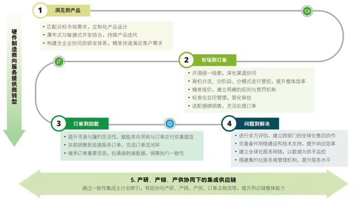 【报告】高科技集团企业跨组织协同的全域流程整合思考与实践