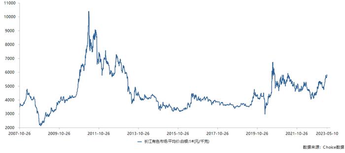 2007年至今银价走势(图片来源:Choice数据)