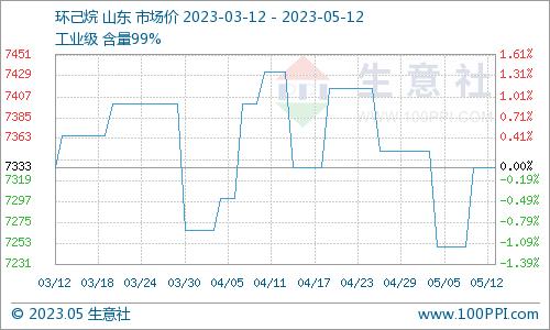 生意社：环己烷市场稳中偏强运行（5.5-5.12）