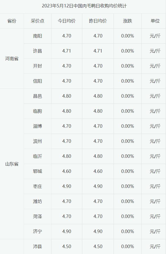 2023年5月12日白羽肉毛鸭价格南方下调