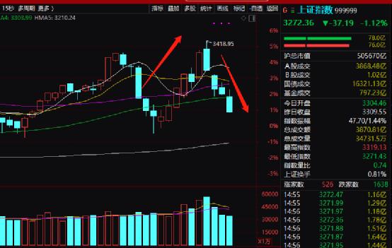 彻底懵了！A股又大跌！啥原因？这类资产突然“断崖崩”！100元只剩32元