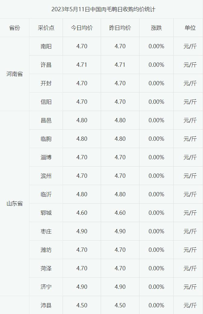 2023年5月11日白羽肉毛鸭价格南方下调