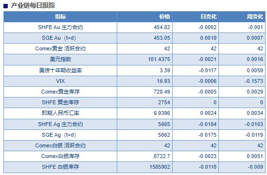 经济衰退担忧上升 预计中期贵金属仍存上行空间