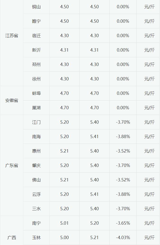 2023年5月11日白羽肉毛鸭价格南方下调