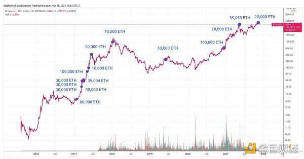 BTC价格看到25000还是31000？关注黄金坑带来的布局机会