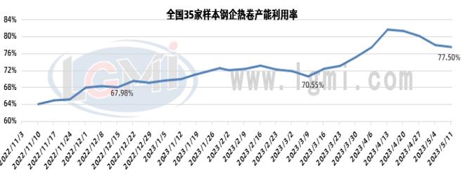 兰格钢铁热卷供需分析（五月第二周）