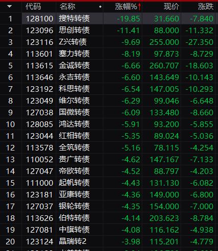 彻底懵了！A股又大跌！啥原因？这类资产突然“断崖崩”！100元只剩32元