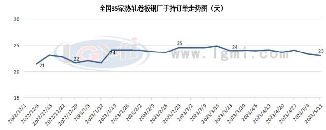 兰格钢铁热卷供需分析（五月第二周）