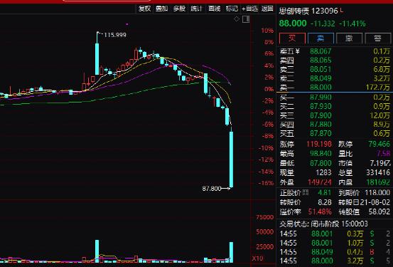 彻底懵了！A股又大跌！啥原因？这类资产突然“断崖崩”！100元只剩32元