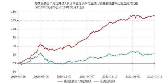 格林基金|近两年同类排名前6%的五星债基正在开放中