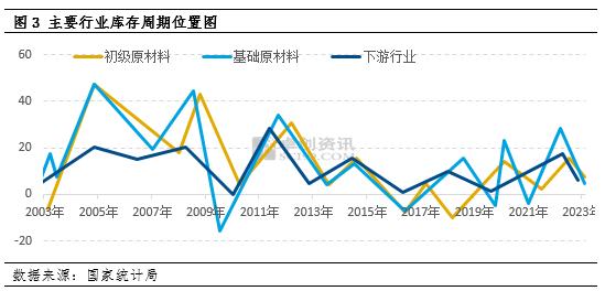 周期力量18：被动去库存或已开启——如何理解当前的价格