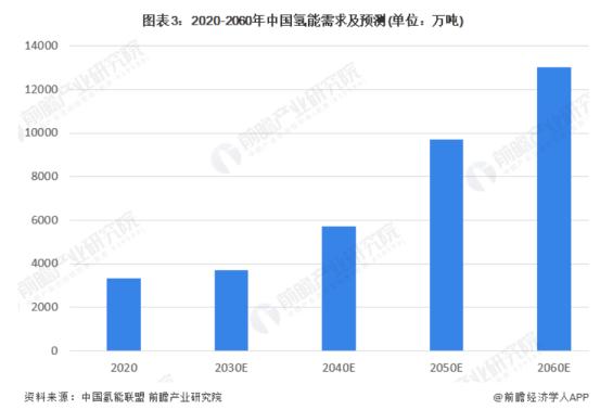 豪掷14亿美元！澳大利亚计划打造氢能超级大国【附氢能行业分析】