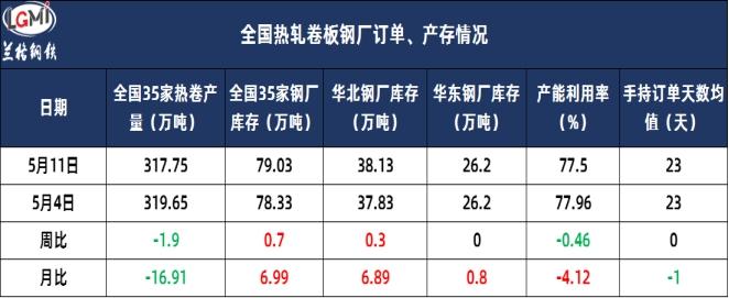 兰格钢铁热卷供需分析（五月第二周）