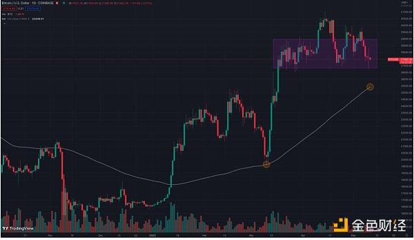 BTC价格看到25000还是31000？关注黄金坑带来的布局机会