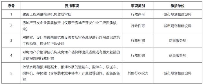 广东省住房和城乡建设厅关于做好省级行政职权事项调整实施工作的通知