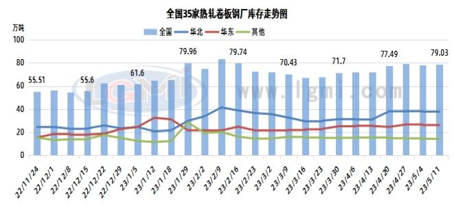 兰格钢铁热卷供需分析（五月第二周）