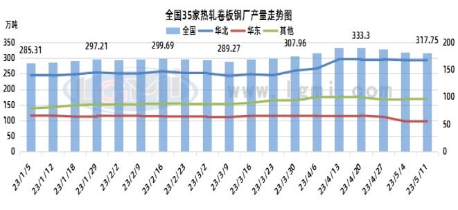 兰格钢铁热卷供需分析（五月第二周）