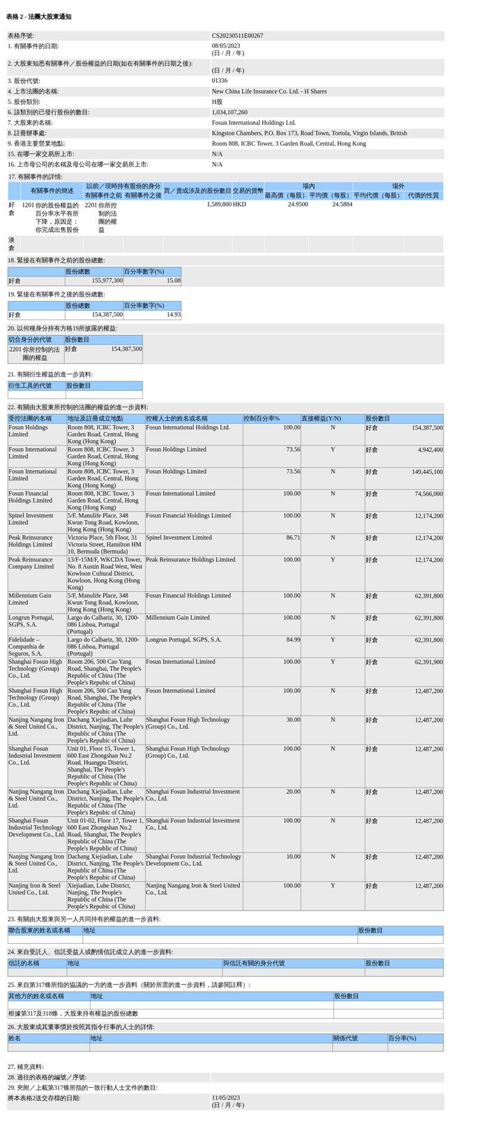 复星集团售出新华保险(01336.HK)158.98万股H股股份，价值约3,909.06万港元