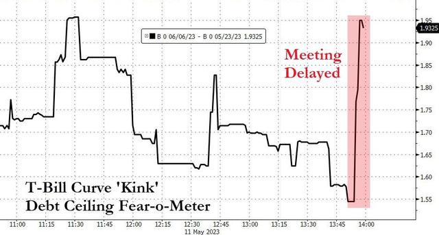 拜登与国会山的债务上限谈判被推迟至下周，美财政部现金枯竭速度加快
