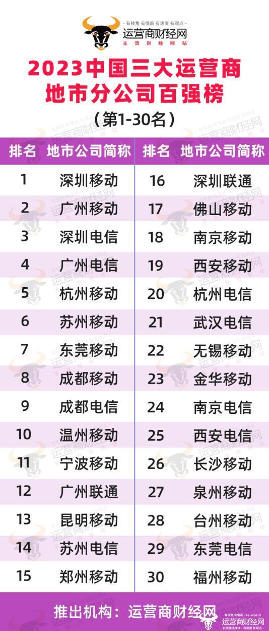 独家：三大运营商营收规模前30名的地市分公司名单公布