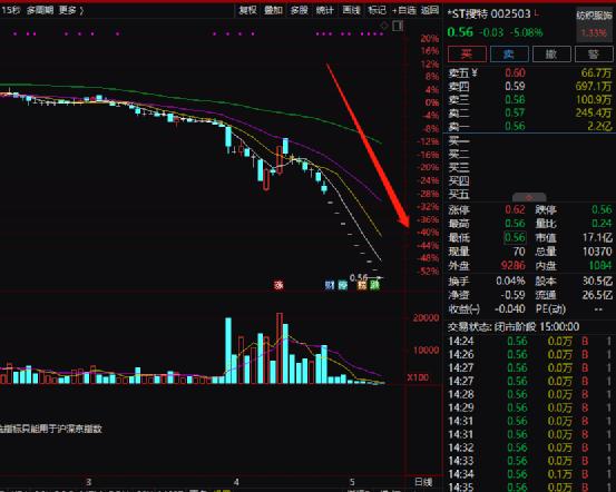 彻底懵了！A股又大跌！啥原因？这类资产突然“断崖崩”！100元只剩32元