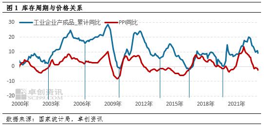 周期力量18：被动去库存或已开启——如何理解当前的价格