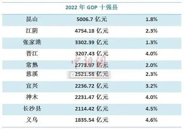 2022年GDP十强县已经出炉 昆山以5006.7亿元排名第一