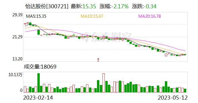 怡达股份：公司部分湿电子化学品可用作某些光刻胶的稀释剂等