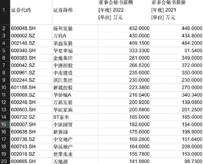 房企巨亏高管收入贫富差距严重：有董事长仍领千万年薪，董秘超400万