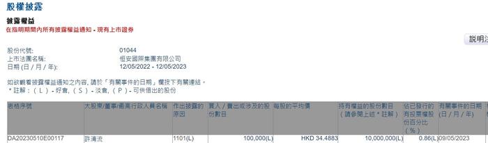 行政总裁兼执行董事许清流增持恒安国际(01044)10万股 每股作价约34.49港元