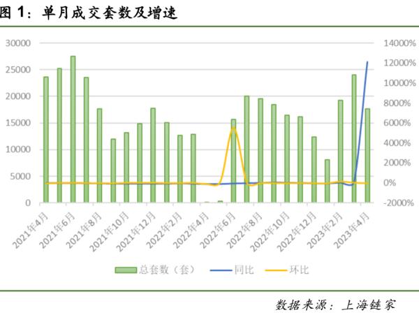 上海四月二手房成交量暴跌，挂牌量同步激增？记者调查发现……