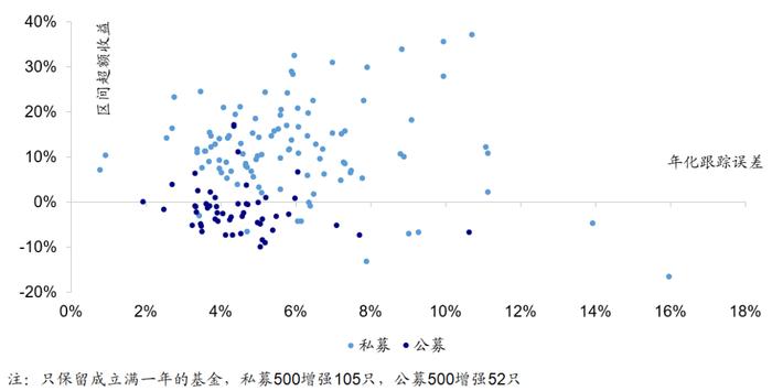 【海通金工】若无成分股约束，公募指增能缩小和私募的差距吗？（量化基金周报0504-0505）