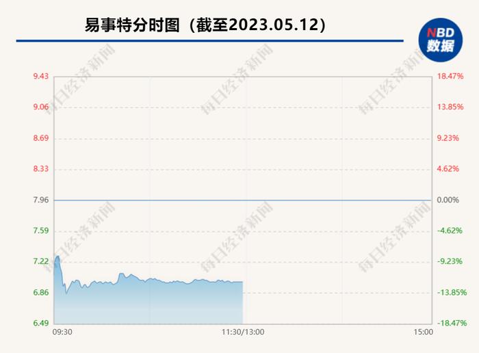 易事特及创始人何思模被证监会立案  公司股价上午收盘跌超12%