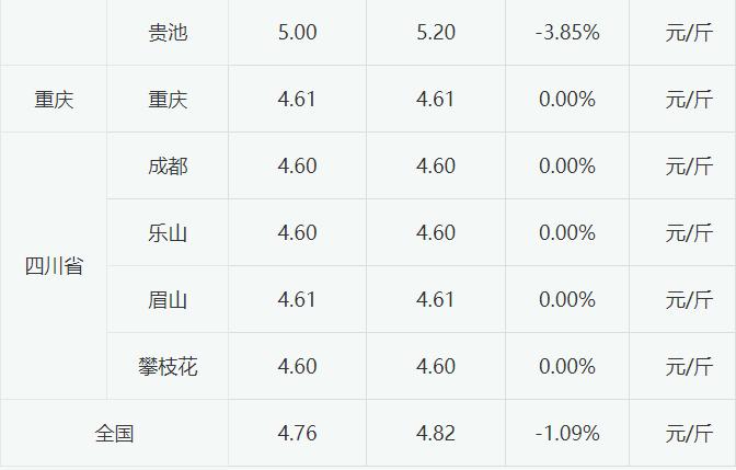 2023年5月11日白羽肉毛鸭价格南方下调