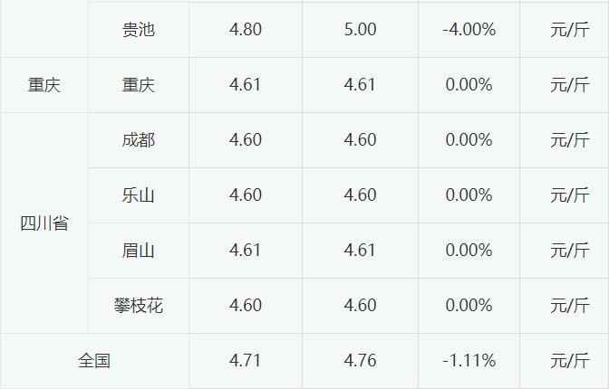 2023年5月12日白羽肉毛鸭价格南方下调