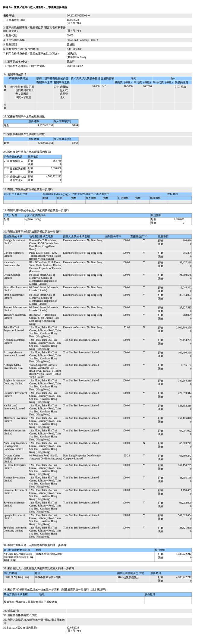 信和置业(00083.HK)获黄志祥增持1.8万股普通股股份，价值约18.5万港元