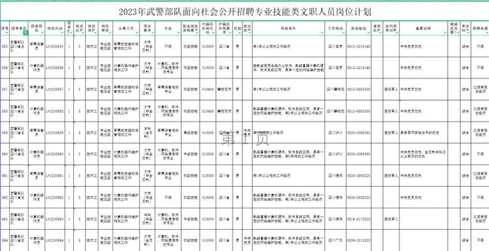 今起报名！武警部队公开招聘1824名文职人员，中专及以上可报