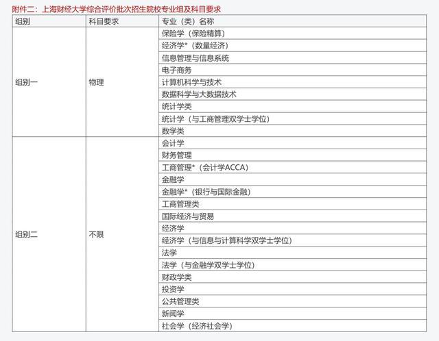 高考丨上海综评今天开始报名，11校发布招生简章