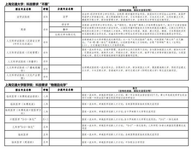 高考丨上海综评今天开始报名，11校发布招生简章