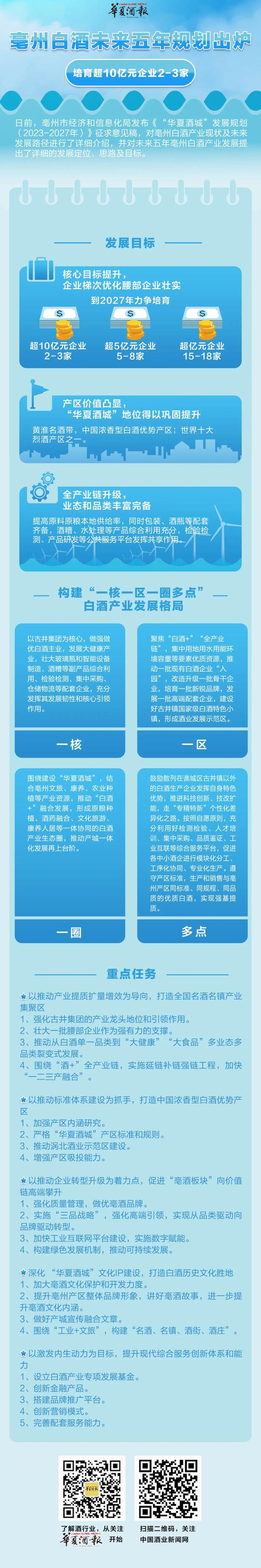 图解亳州白酒未来五年规划