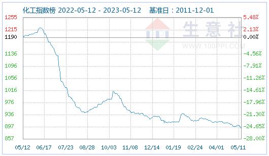 生意社：环己烷市场稳中偏强运行（5.5-5.12）