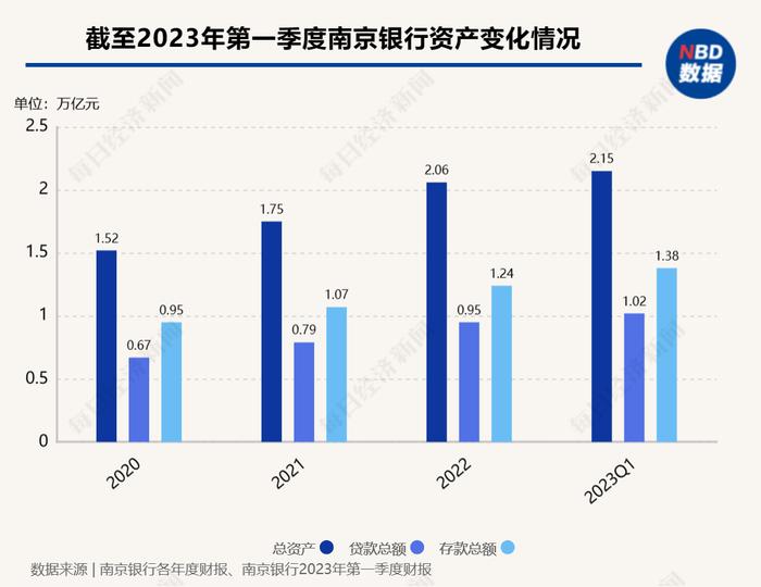 息差展望、零售转型、网点建设……南京银行业绩会上透露了这些关键信息