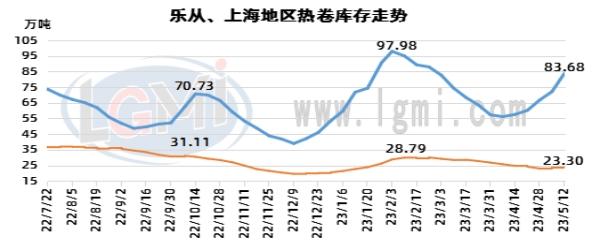 兰格钢铁热卷供需分析（五月第二周）