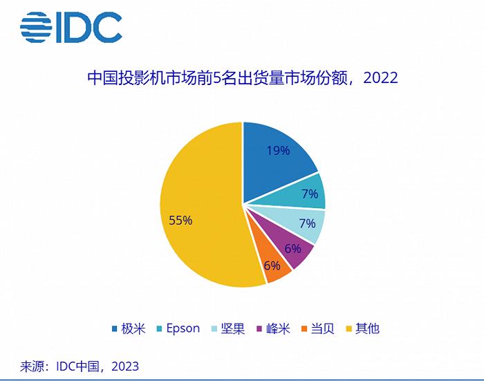 极米科技推混合光源技术，董事长钟波预计国内投影仪销量两年内将达千万台