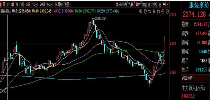 概念盘点|服装家纺、电力或成为资金防御的选择，中药轮动！618催化电商