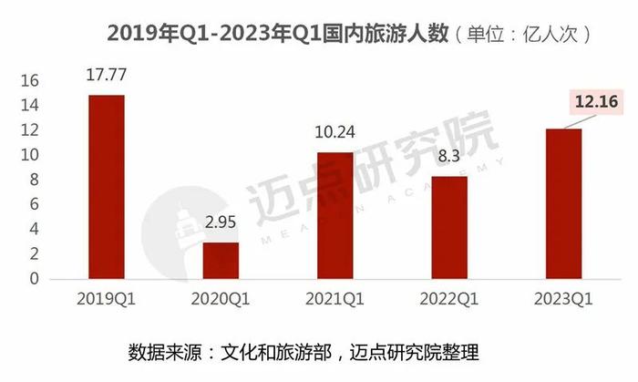 2023年一季度中国旅游市场分析报告