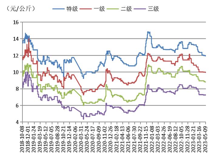 新华指数|下游渠道补货 红枣价格指数微幅上涨