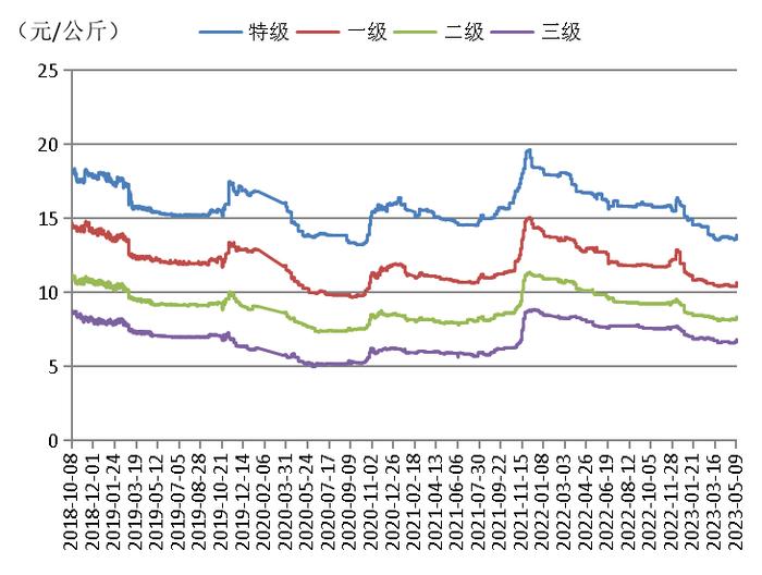 新华指数|下游渠道补货 红枣价格指数微幅上涨