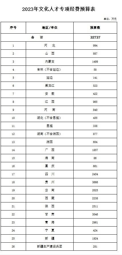 财政部下达2023年文化人才专项经费预算，四川2454万元