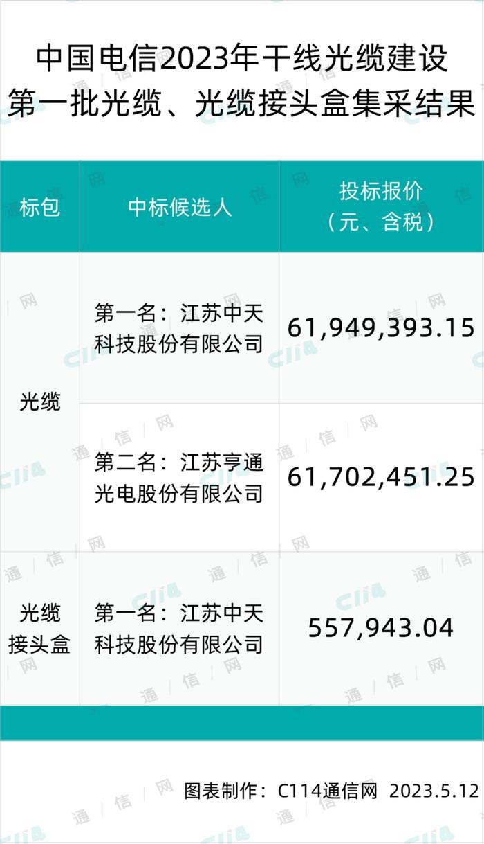 中国电信干线光缆建设第一批光缆、接头盒集采：中天第一、亨通第二